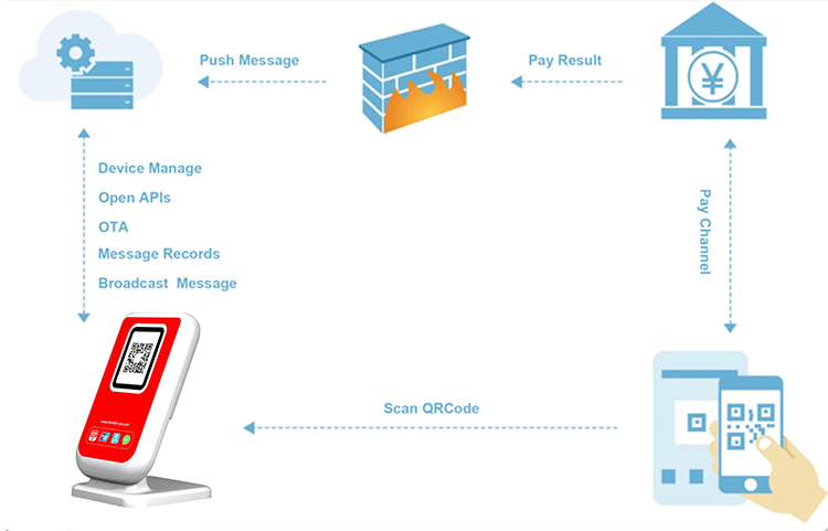 4G/WIFI 2.4 بوصة LCD أمامية ديناميكية QR Code Soundbox محطة الدفع Z20